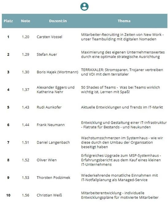 Screemshot der Dozenten der Synaxon Impulsveranstaltung "Impuls für Systemhäuser", deren Themen und Bewertung der Vorträge