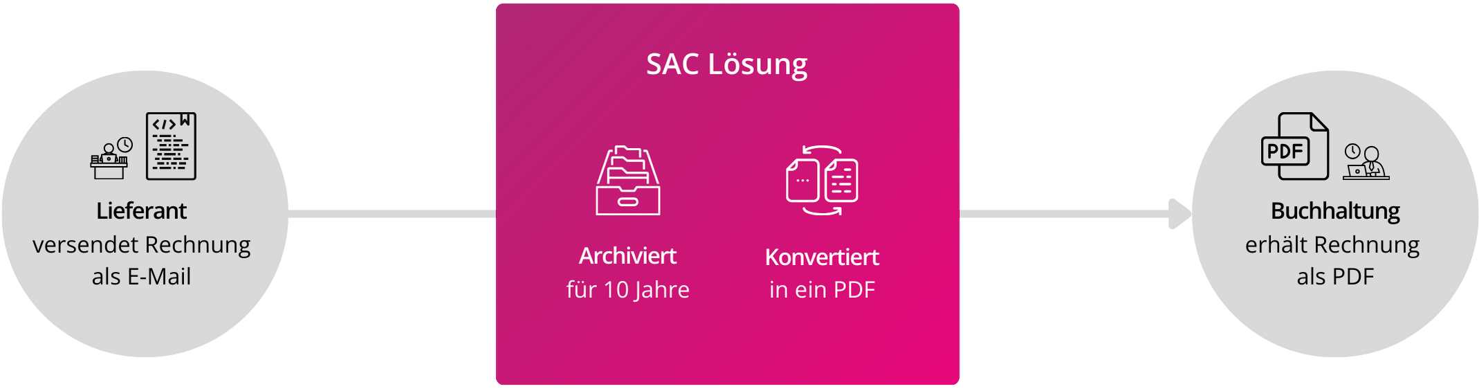 sac_infografik_e-rechnung-tool Die Infografik zeigt, dass die SAC Lösung für E-Rechnungen, E-Rechnungen automatisch in ein lesbares PDF umwandelt.